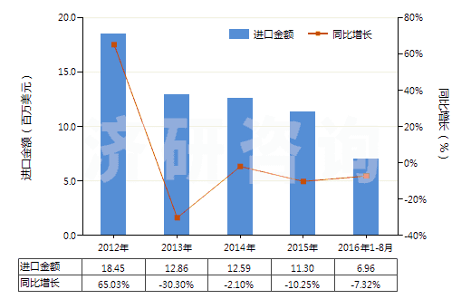 2012-2016年8月中國未硫化橡膠制品(盤、環(huán)等)(HS40069020)進口總額及增速統(tǒng)計